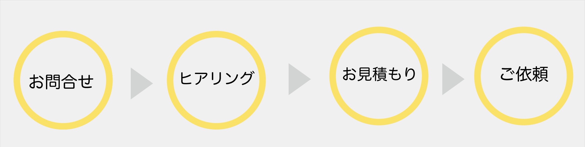 お問い合わせからご依頼までの流れ